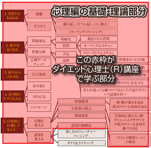 ダイエット協会の資格取得で習う心理部分