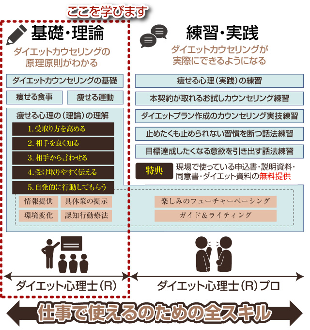 ダイエット協会の資格取得なら「心理」×「ダイエット」本格的な学び、ダイエット心理士（R）養成講座