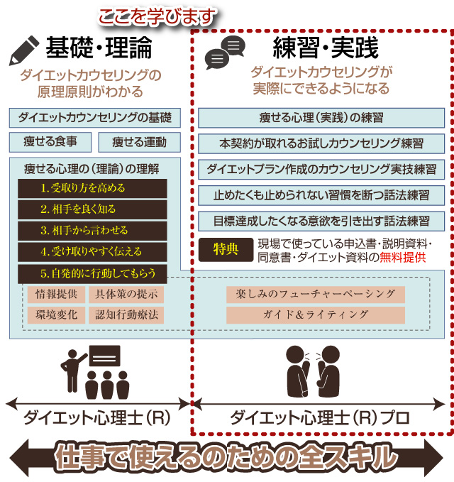 ダイエット協会の資格取得なら「心理」×「ダイエット」本格的な学び、ダイエット心理士（R）プロ養成講座